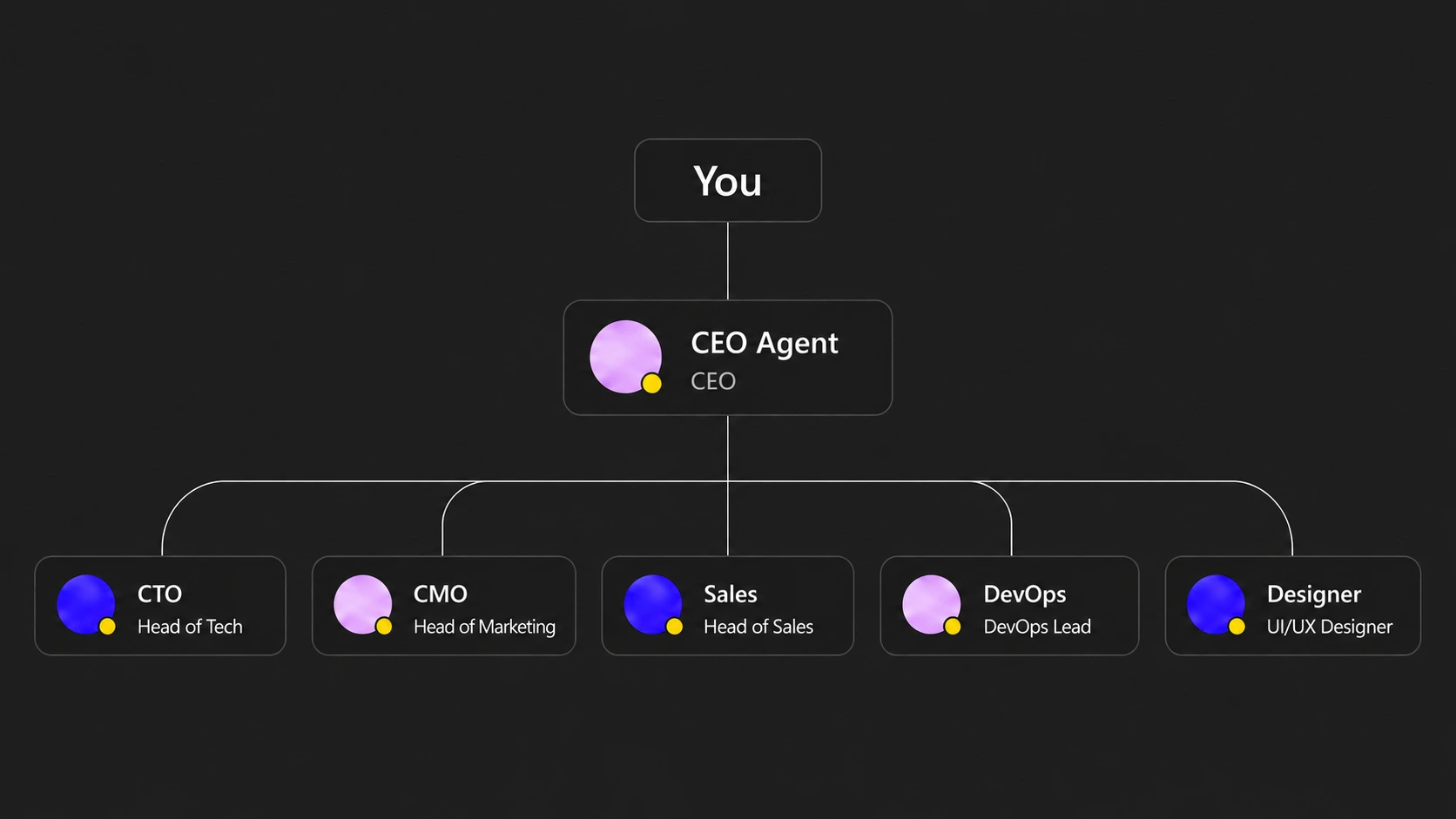 Peak org chart: You delegate to CEO Agent, who coordinates CTO, CMO, Sales, DevOps, and Designer